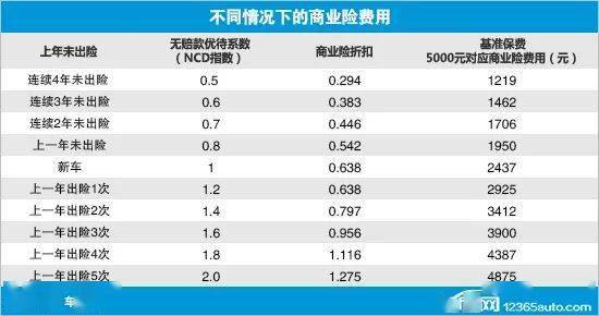 汽车保险率多少 汽车保险率多少